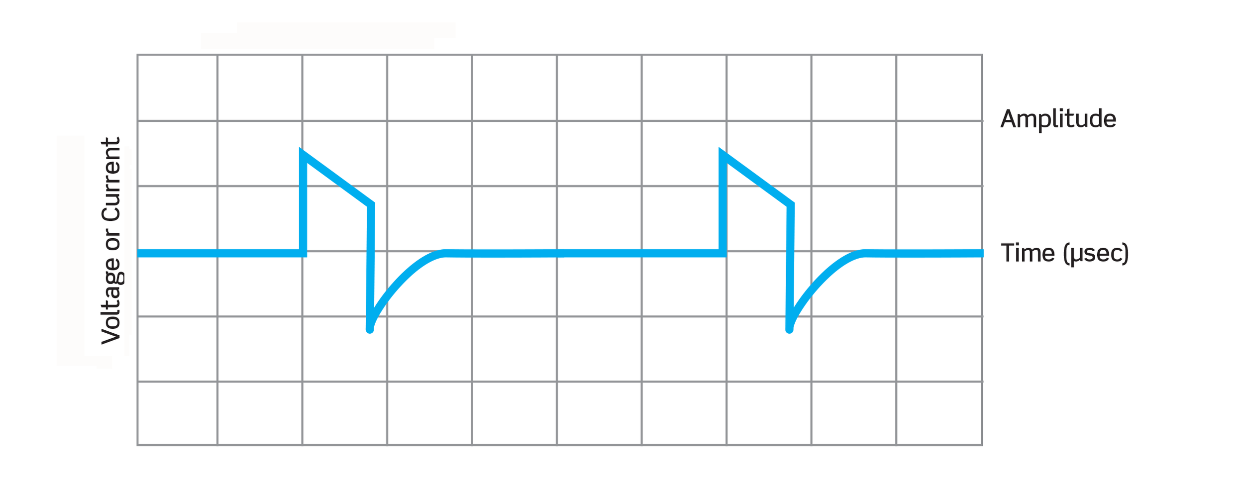 Sample over-the-counter TENS device waveform